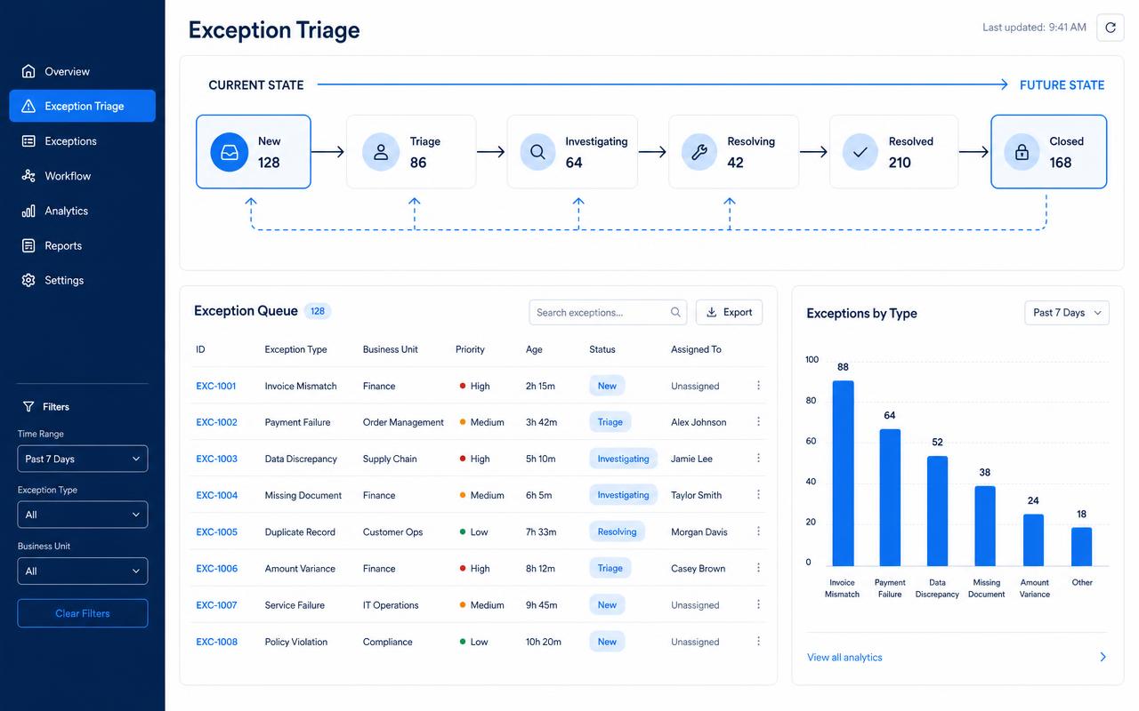 Operations exception-triage interface showing a current-state to future-state workflow and an exception queue